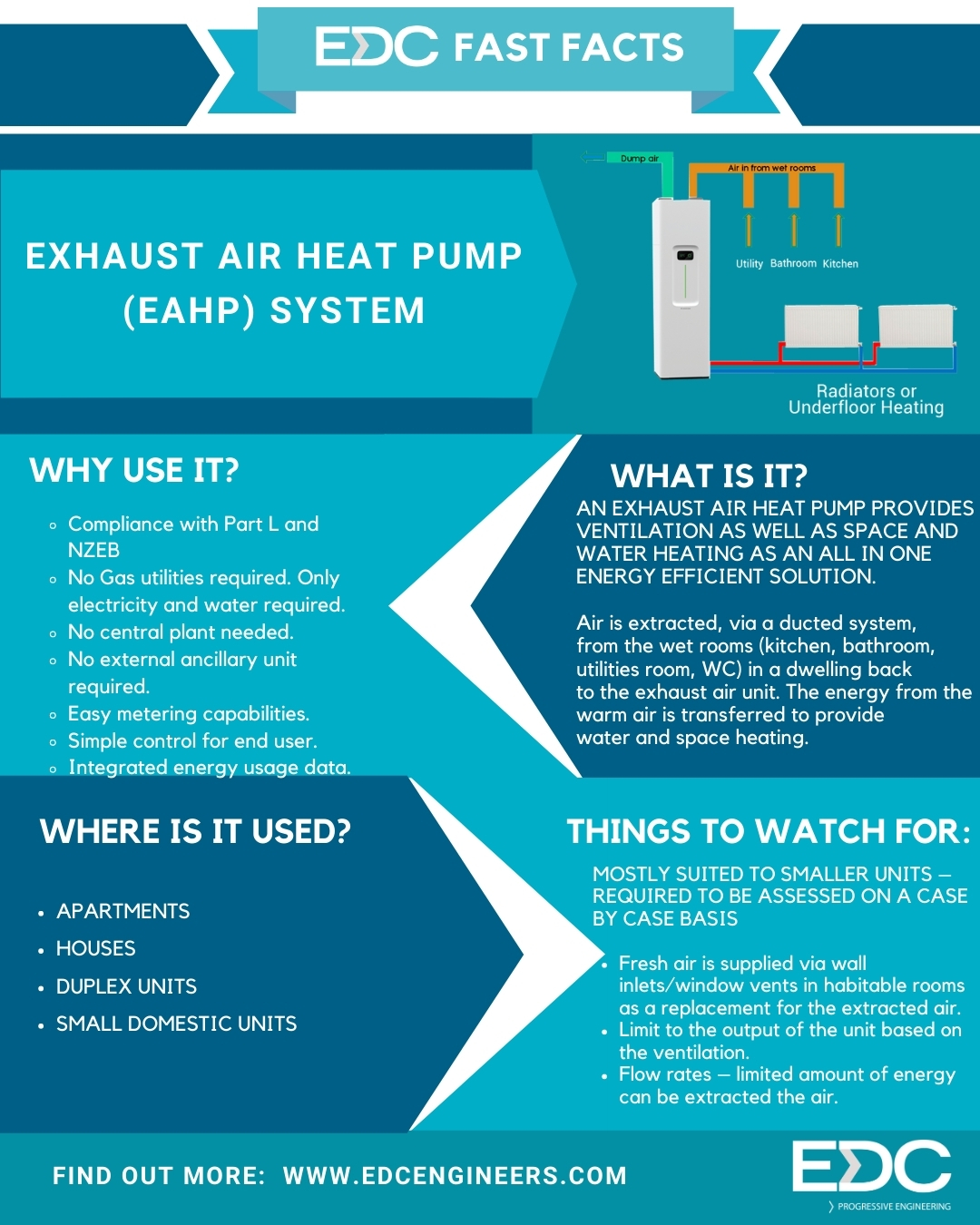 EDC Fast Facts 1: Exhaust Air Heat Pump (EAHP) System - EDC ...